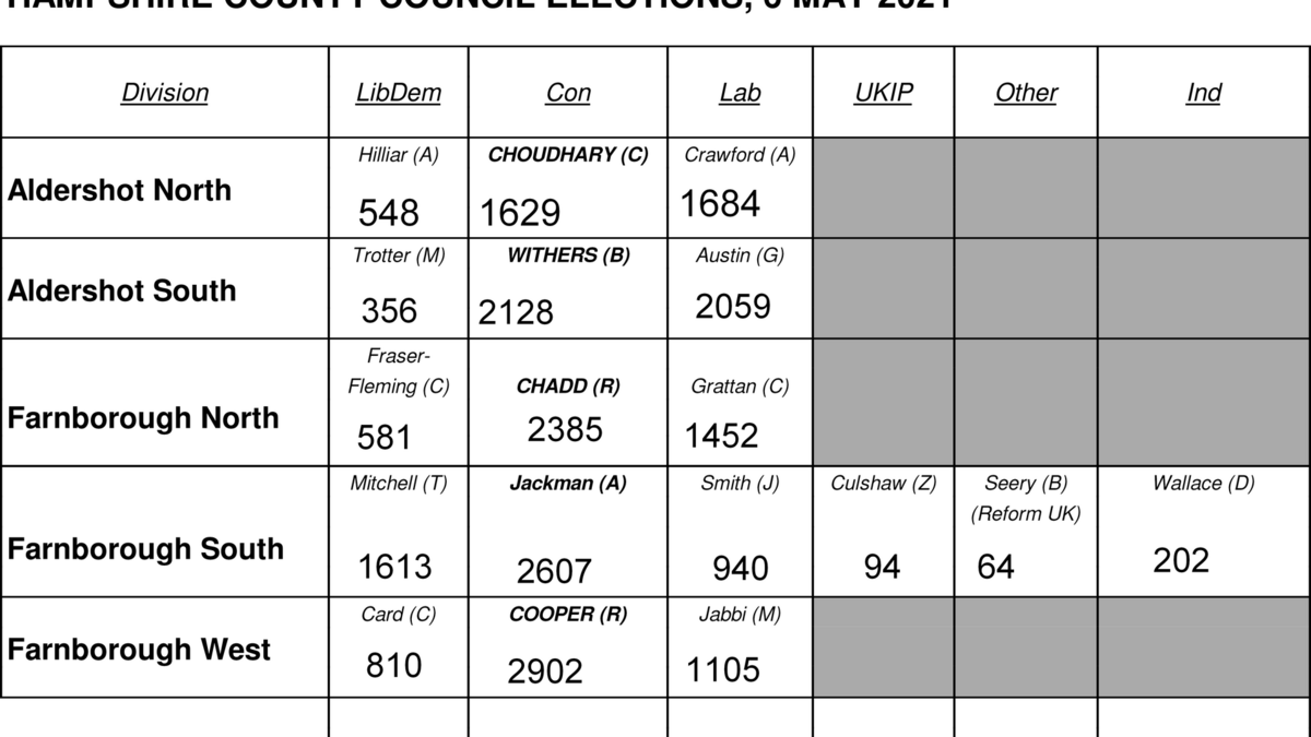 County Election Results Rushmoor Liberal Democrats